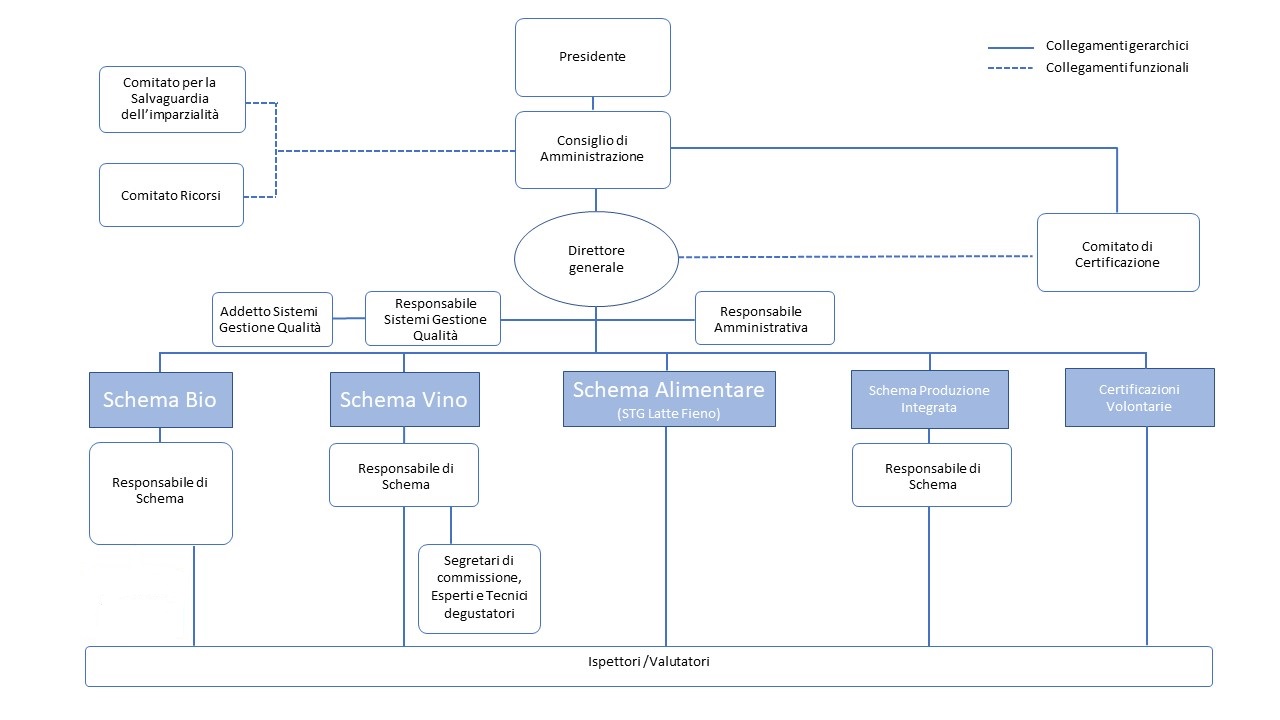 Organigramma CEVIQ